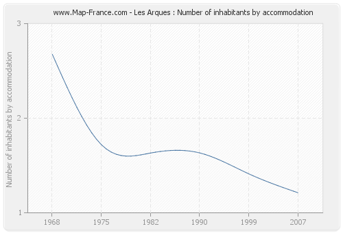Les Arques : Number of inhabitants by accommodation